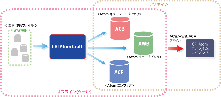criatom_tools_atomcraft_basic_dataflow.png