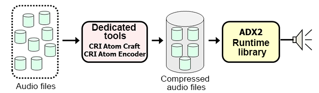 cri_adx2_primer_tool_runtime_flow.png