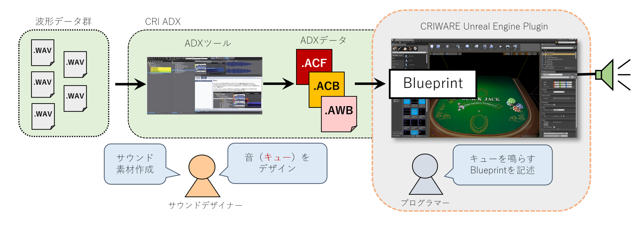 準備編00 はじめに知っておきたいCRIのUnreal Engineプラグイン基礎知識 - CRIWARE for Games