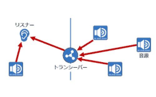 Walkie-talkie function
